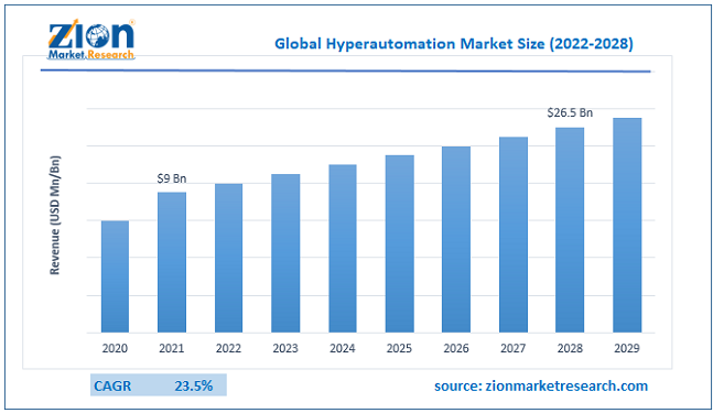 Global Hyperautomation Market Size