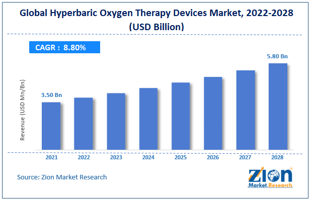 Global Hyperbaric Oxygen Therapy Devices Market size