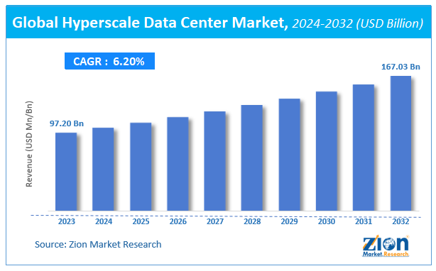 Global Hyperscale Data Center Market Size