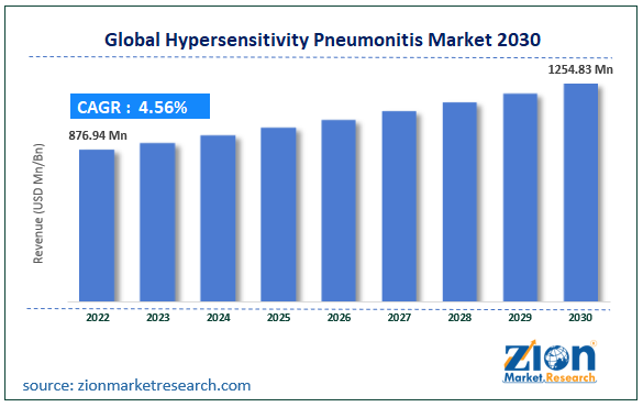 Global Hypersensitivity Pneumonitis Market Size