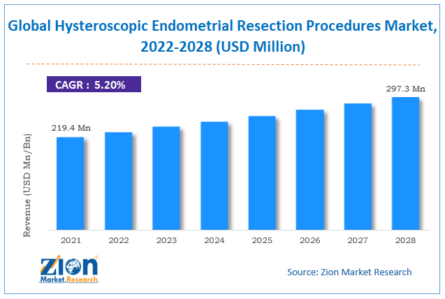 Global Hysteroscopic Endometrial Resection Procedures Market Size