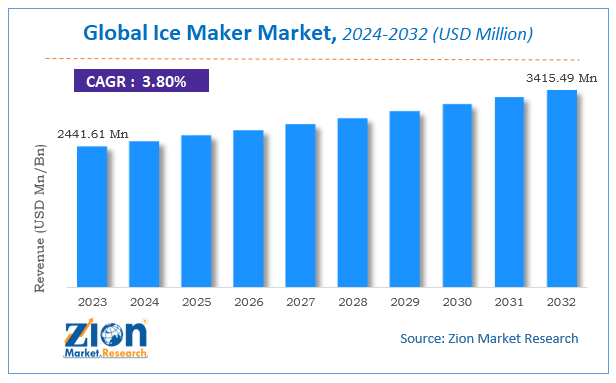 Global Ice Maker Market Size