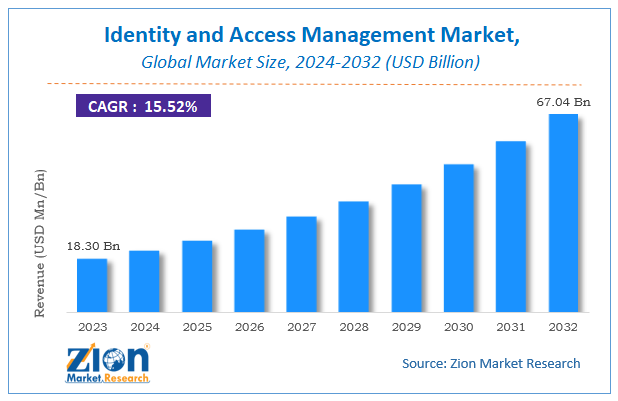 Identity and Access Management Market Size