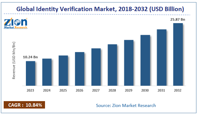 Global Identity Verification Market Size