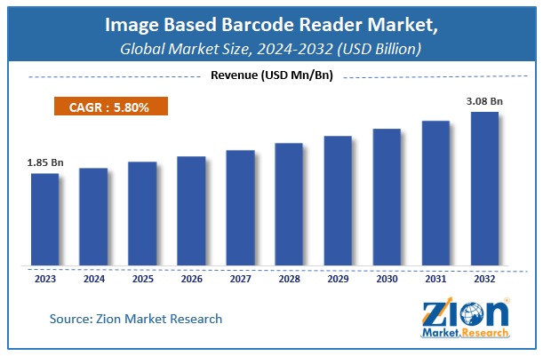 Image Based Barcode Reader Market Size