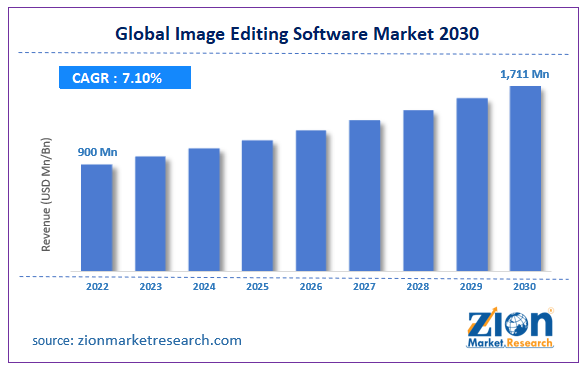 Global Image Editing Software Market Size