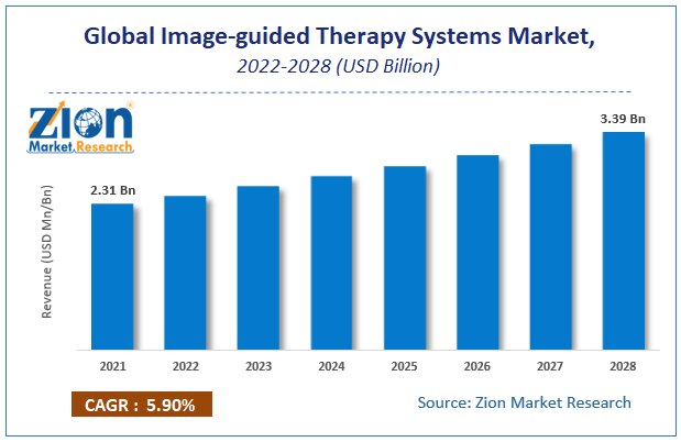 Global Image-guided Therapy Systems Market Size