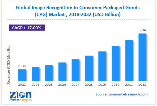 Global Image Recognition in Consumer Packaged Goods (CPG) Market Size