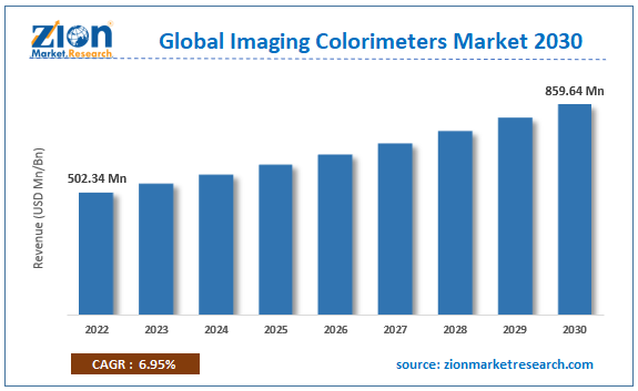 Global Imaging Colorimeters Market Size