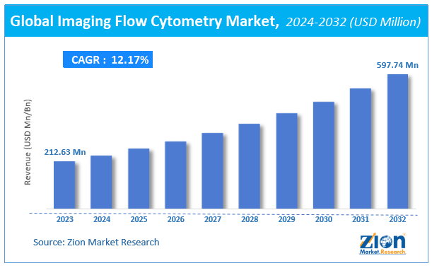 Global Imaging Flow Cytometry Market Size