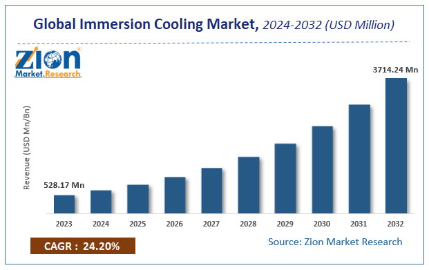 Immersion Cooling Market Size