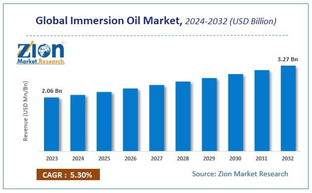 Global Immersion Oil Market Size