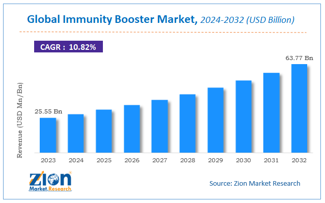 Global Immunity Booster Market Size