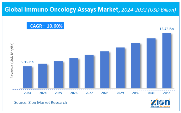 Global Immuno Oncology Assays Market Size