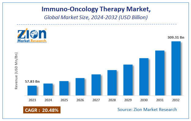 Global Immuno-Oncology Therapy Market Size