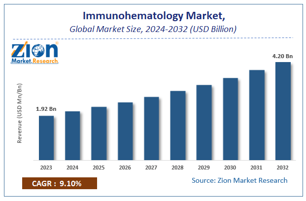 Immunohematology Market Size