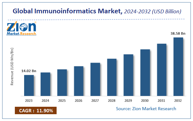 Global Immunoinformatics Market Size