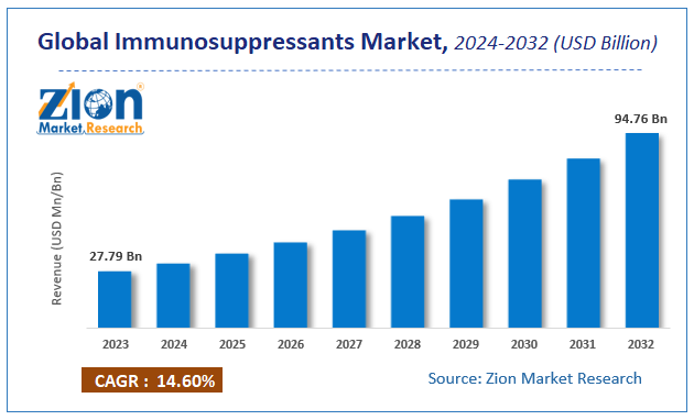 Immunosuppressants Market Size