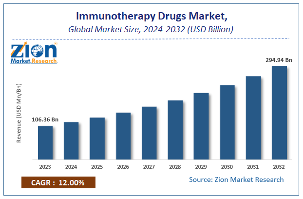 Immunotherapy Drugs Market Size