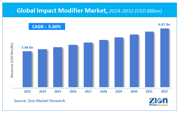 Global Impact Modifier Market Size