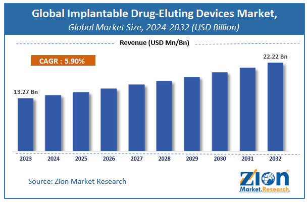 Global Implantable Drug-Eluting Devices Market Size