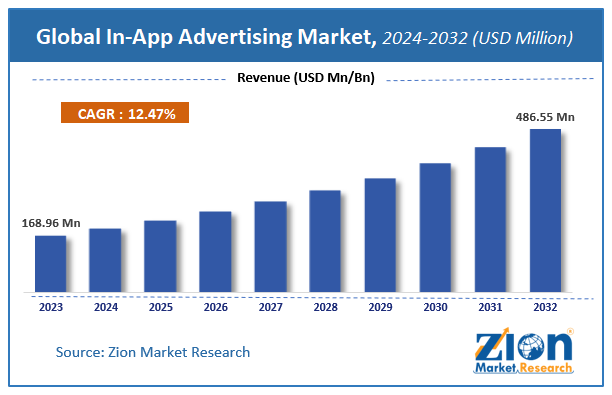 Global In-App Advertising Market Size