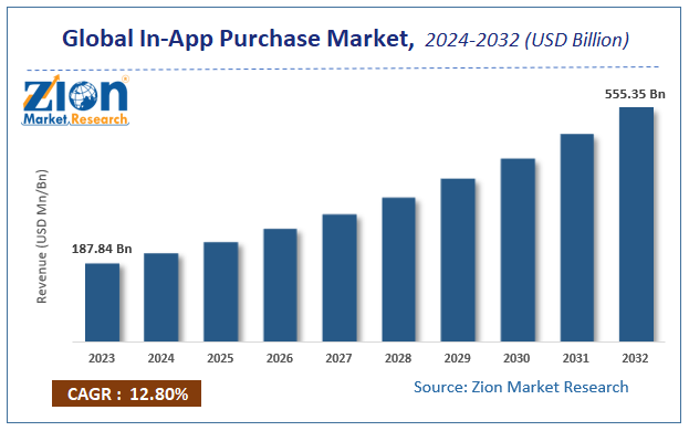 Global In-App Purchase Market Size