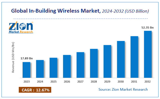 Global In-Building Wireless Market Size