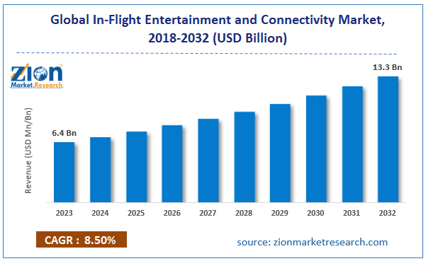 Global In-Flight Entertainment and Connectivity Market Size