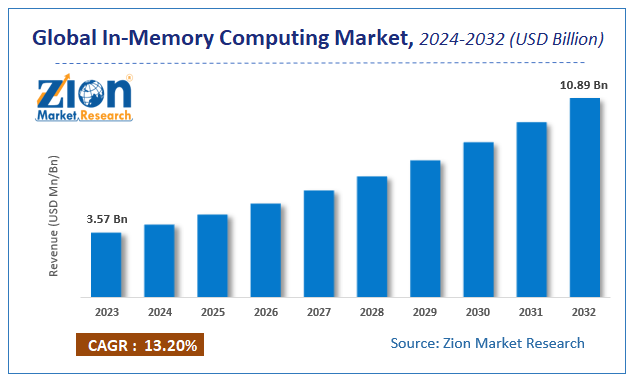 Global In-Memory Computing Market Size