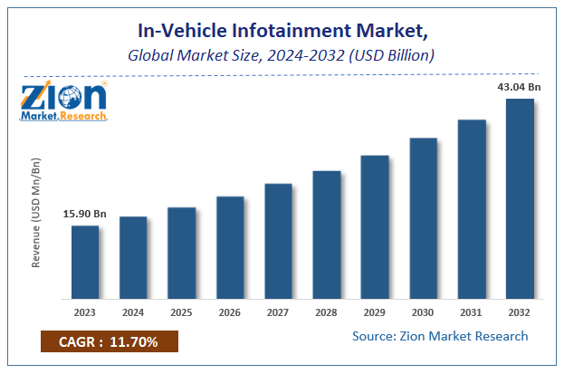 In-Vehicle Infotainment Market Size