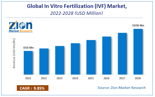 In Vitro Fertilization (IVF) Market