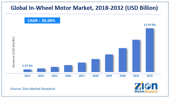 Global In-Wheel Motor Market Size