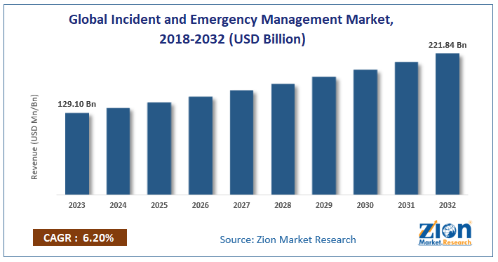 Global Incident And Emergency Management Market Size