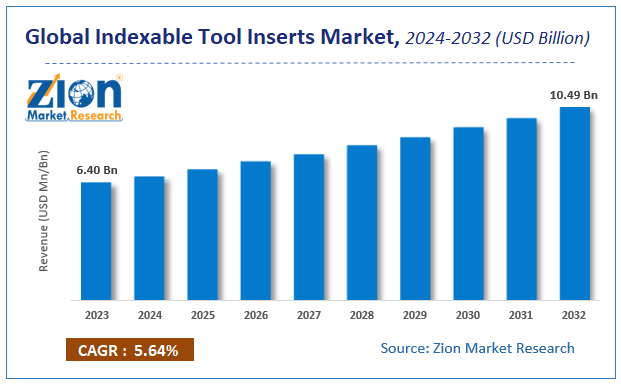 Global Indexable Tool Inserts Market Size