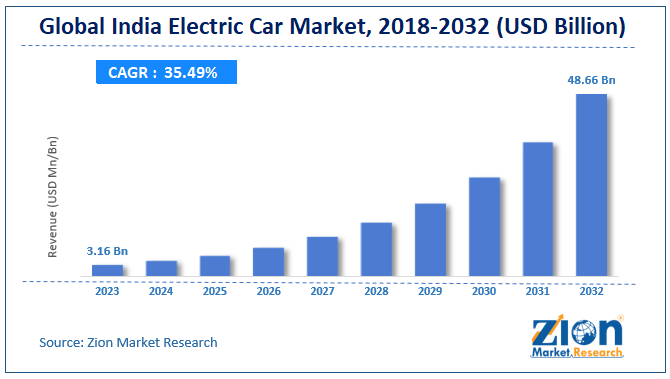 Global india electric car Market size