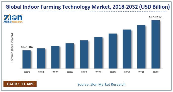 Global Indoor Farming Technology Market Size