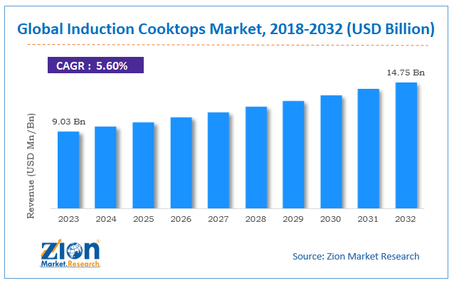 Induction Cooktops Market Size