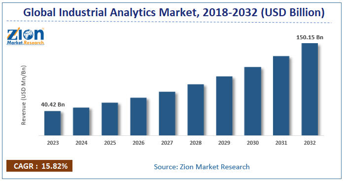 Global Industrial Analytics Market Size