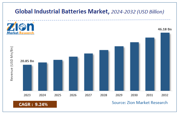 Glibal Industrial Batteries Market Size