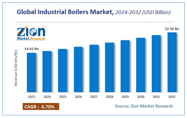 Global Industrial Boilers Market Size