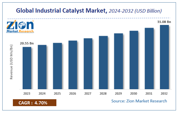 Global Industrial Catalyst Market Size