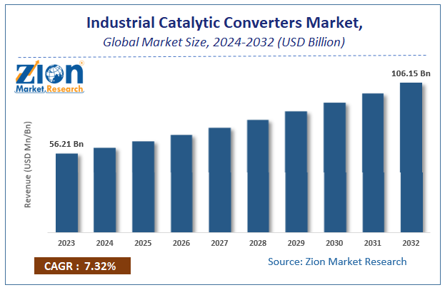 Industrial Catalytic Converters Market Size