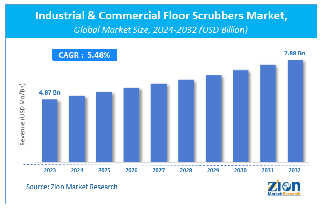 Industrial & Commercial Floor Scrubbers Market Size