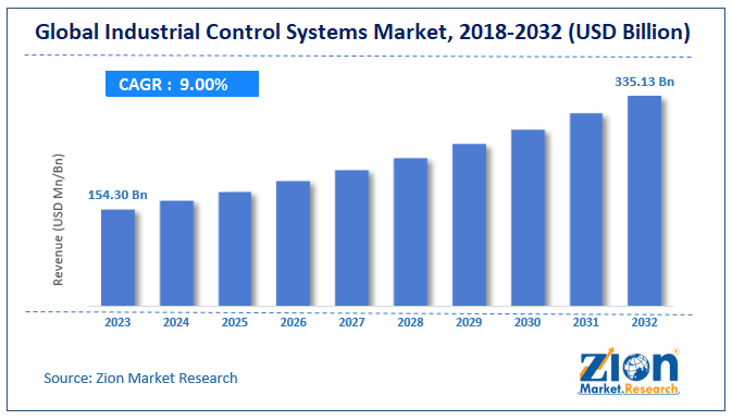 Industrial Control Systems Market Size