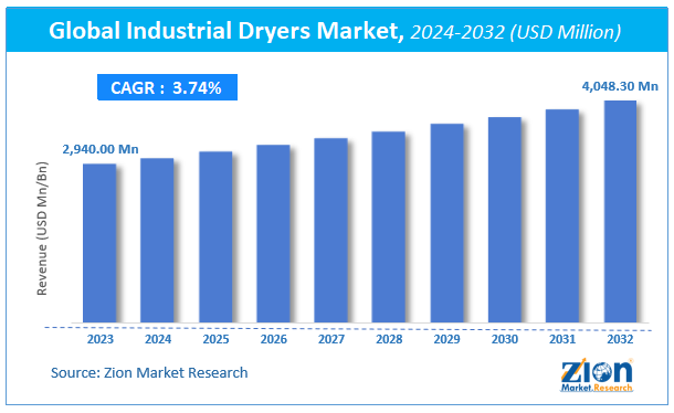 Global Industrial Dryers Market Size