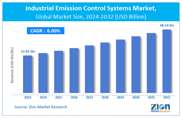 Global Industrial Emission Control Systems Market Size