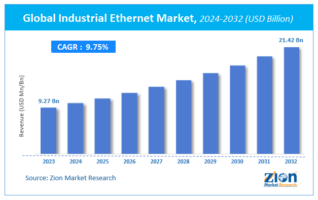 Global Industrial Ethernet Market Size