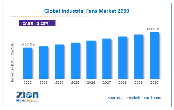 Global Industrial Fans Market Size