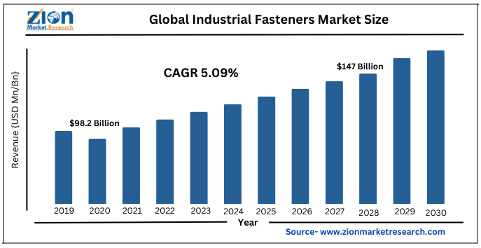 Global Industrial Fasteners Market Size